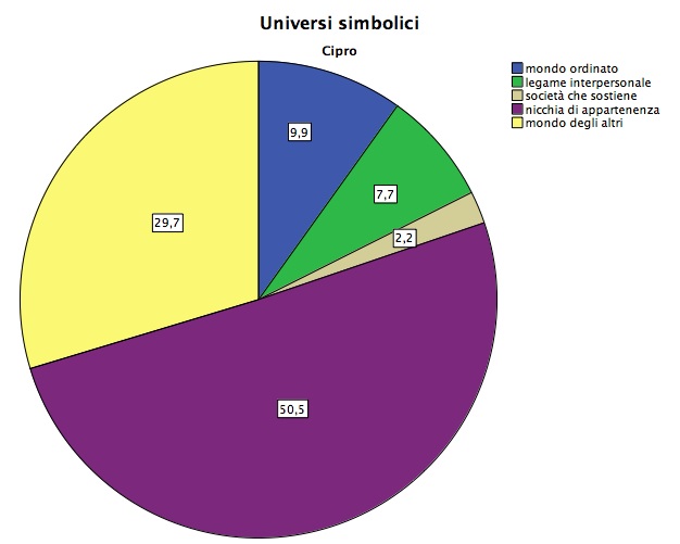 Universi Simbolici Cipro