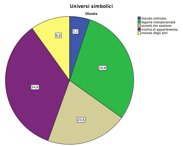Universi Simbolici Olanda