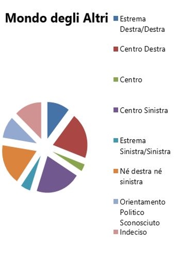 Orientamento politico elezioni politiche 2013 - Mondo degli Altri