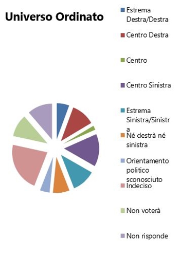 Orientamento elezioni politiche 2018 - Universo Ordinato