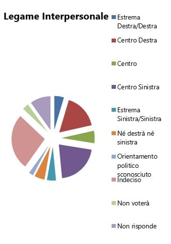 Orientamento elezioni politiche 2018 - Legame Interpersonale