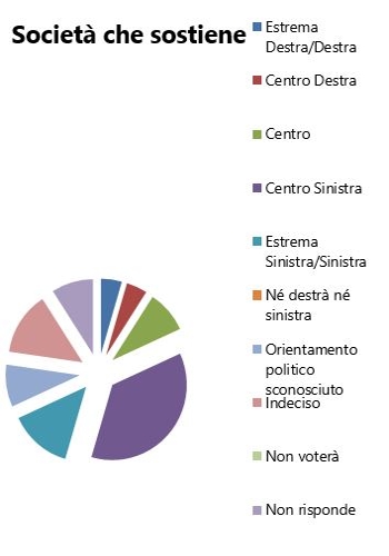 Orientamento elezioni politiche 2018 - Società che Sostiene