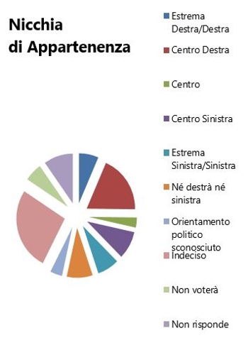 Orientamento elezioni politiche 2018 - Nicchia di appartenenza