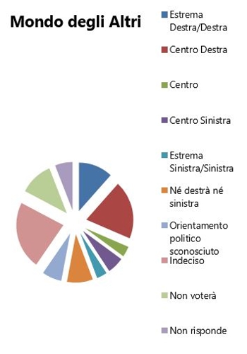 Orientamento elezioni politiche 2018 - Mondo degli Altri