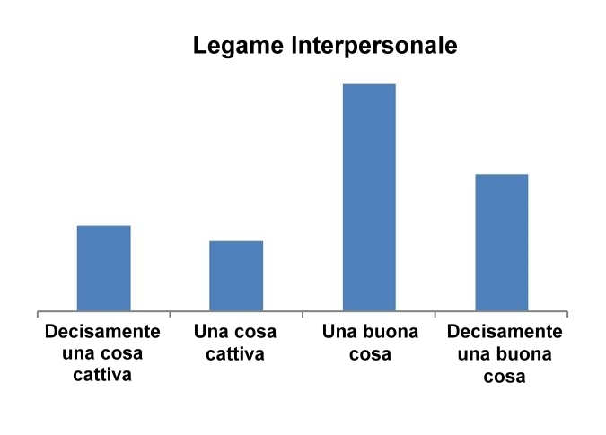 Un sistema democratico è… - Legame Interpersonale