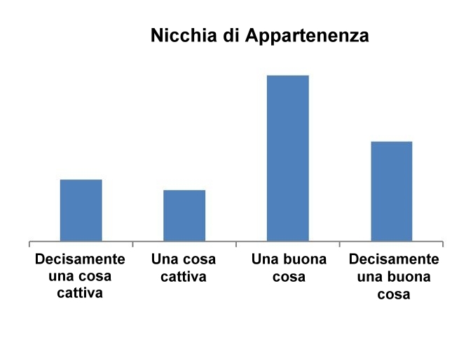 Un sistema democratico è… - Nicchia di appartenenza