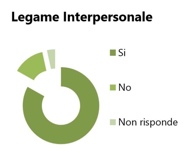 Indicazione votanti politiche 2013 - Legame Interpersonale