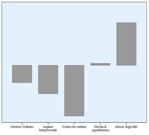 Indicazione del Populismo per i 5 Universi Simbolici