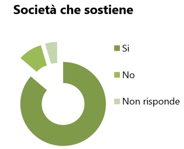 Indicazione votanti politiche 2013 - Società che Sostiene