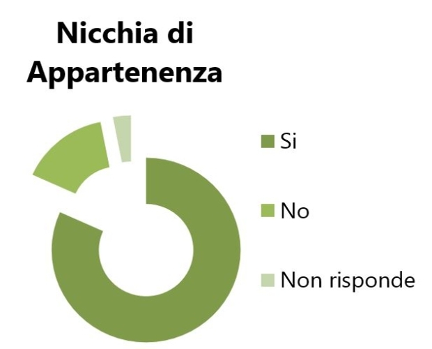 Indicazione votanti politiche 2013 - Nicchia di appartenenza