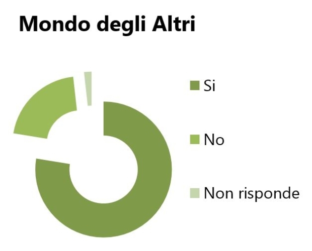 Indicazione votanti politiche 2013 - Mondo degli Altri