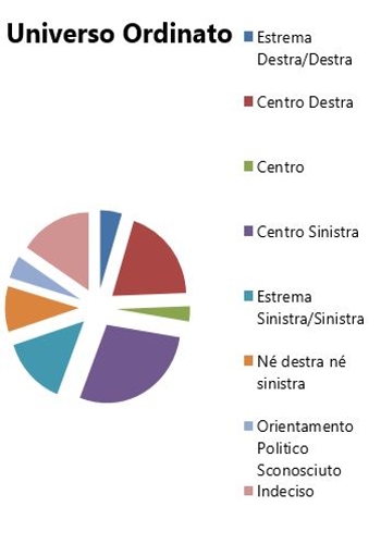 Orientamento politico elezioni politiche 2013 - Universo Ordinato