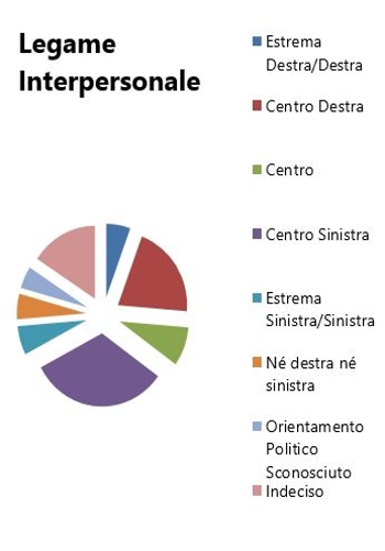 Orientamento politico elezioni politiche 2013 - Legame Interpersonale