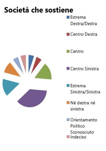 Orientamento politico elezioni politiche 2013 - Società che Sostiene