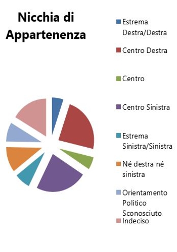 Orientamento politico elezioni politiche 2013 - Nicchia di appartenenza