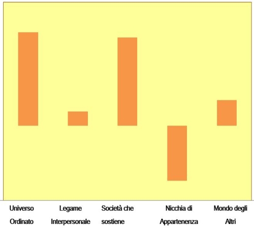 Indicazione del Civismo per i 5 Universi Simbolici