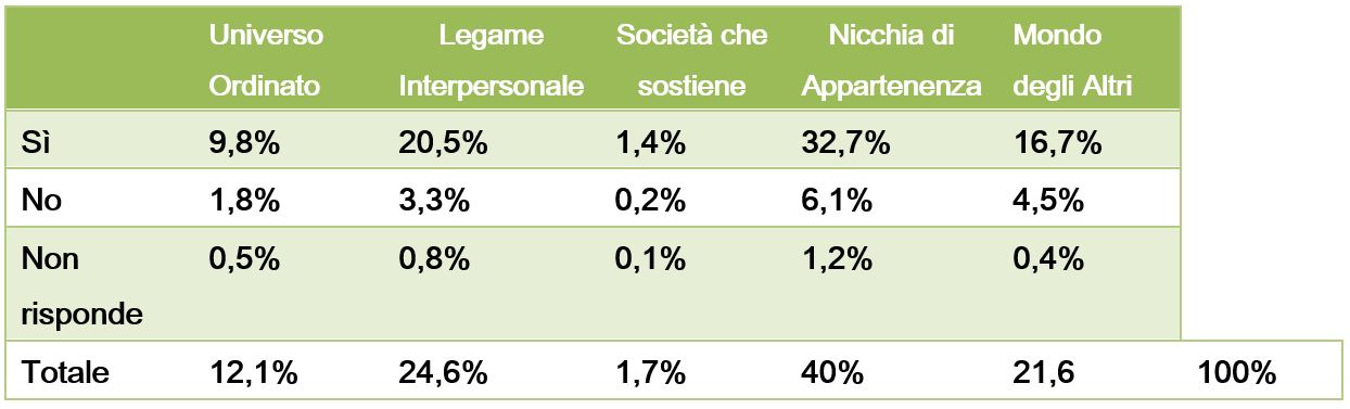 Tabella votanti politiche 2013 per i 5 Universi Simbolici