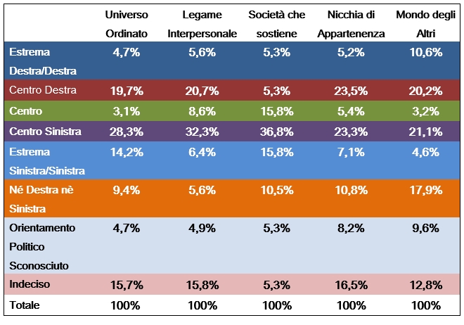 Tabella orientamento politiche 2013 per i 5 Universi Simbolici