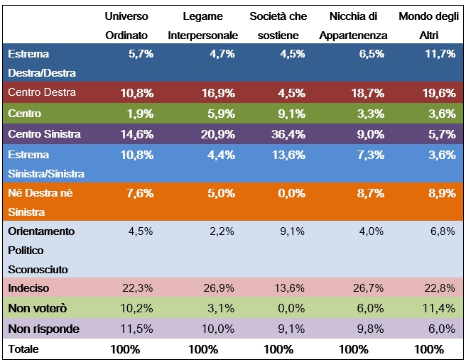 Tabella orientamento politiche 2018 per i 5 Universi Simbolici